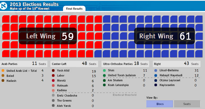 In der 19. Knesset werden der linke und der rechte Block fast gleich viele Sitze haben.